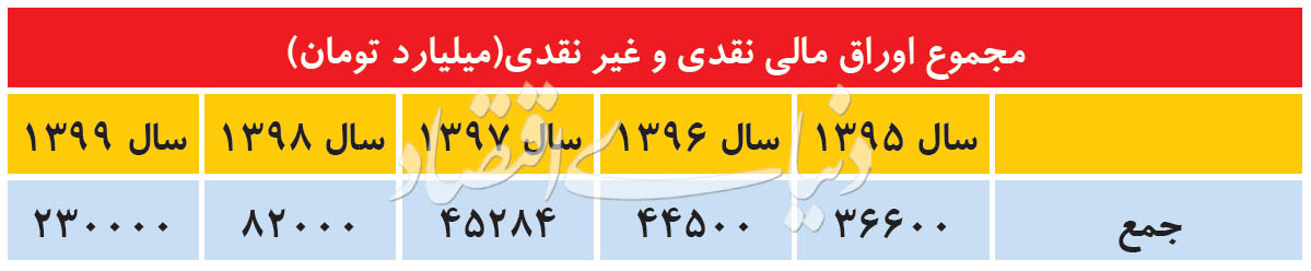 اوراق مالی نقدی و غیر نقدی